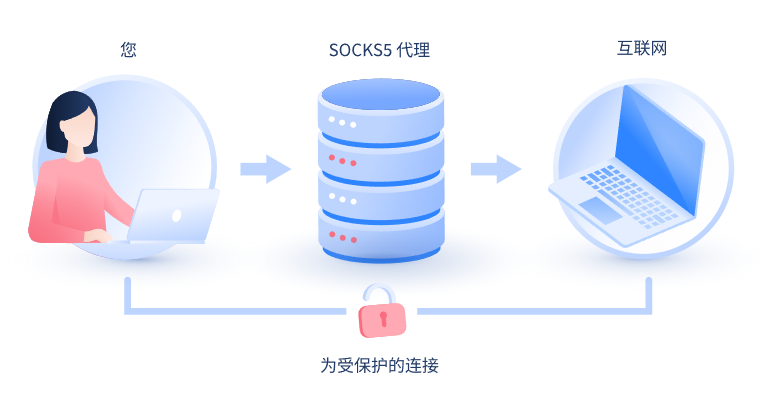 【馆陶代理IP】什么是SOCKS和SOCKS5代理？